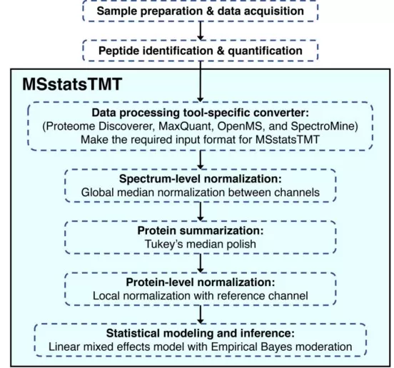 Statistical Detection of Differentially Abundant Proteins in Experiments